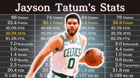 Jayson Tatum Career Stats .
